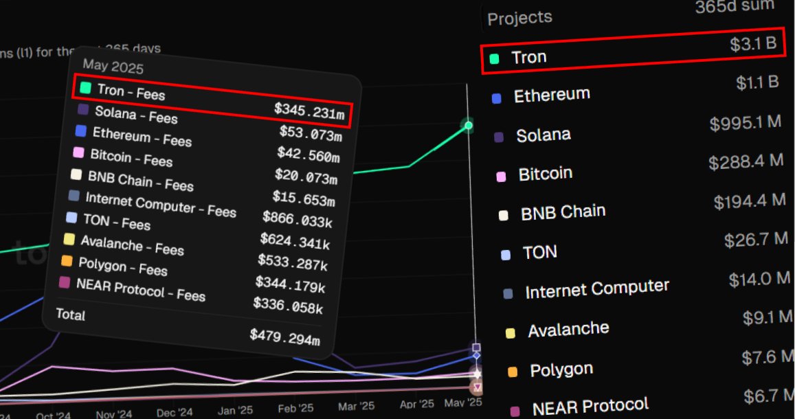 0xNemor's tweet photo. In May, the Tron pulled in $343 M in fees, up from $290 M in April

That’s 420 times more than Avalanche and 23 times more than BNB Chain

How are they doing it? Where’s all that money going?

Let’s dive in 🧵👇 https://t.co/ZIGUz3i9KD