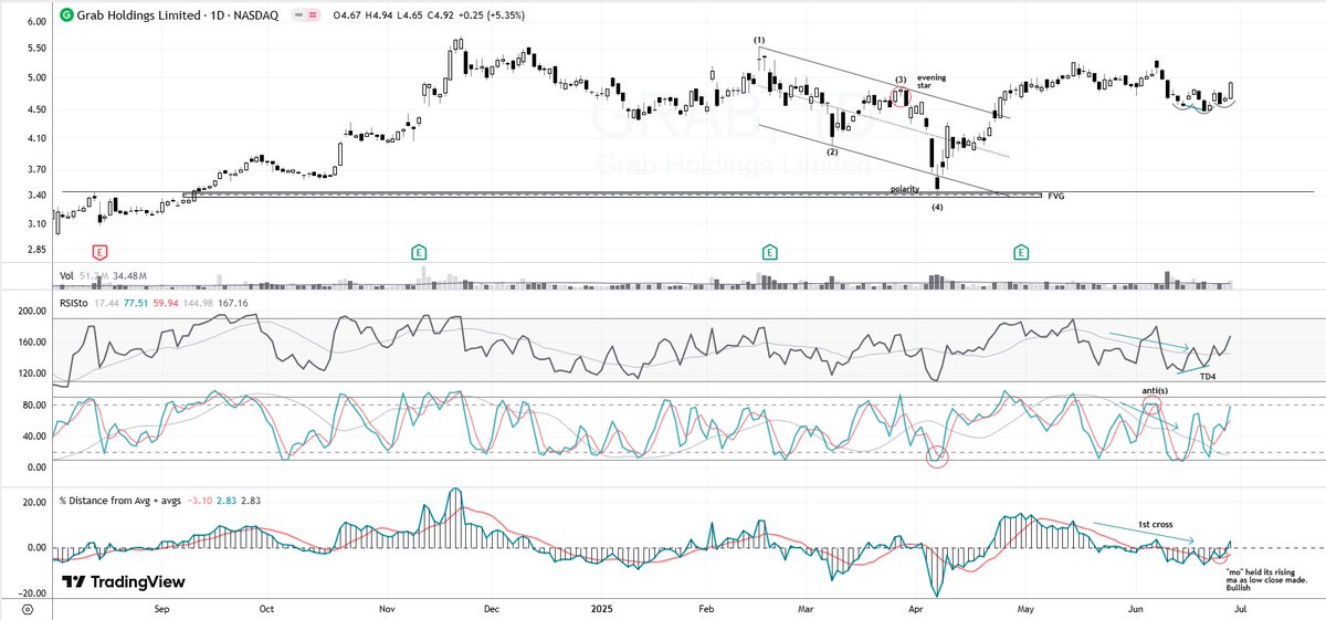 greywaver's tweet image. $GRAB (dly) - Looks constructive.
BTW, did you see the April turn at #polarity? 🧐 Simple parallel lines.
Learn to turn. 🙂