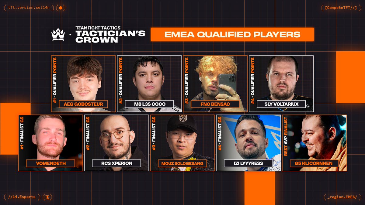 Compete TFT (@competetft) on Twitter photo ๐
Meet the #TFTEsportsEMEA representatives for #TFTCrown ๐
๐Top 4 Qualifier Points earners:
โข <a href="/GobosteurTFT/">AEG Gobosteur</a>
โข <a href="/L3S_Coco/">M8 L3SCoco</a>
โข <a href="/bensacbensac/">FNC bensac</a>
โข <a href="/Voltariuxwow/">SLY Voltariux</a>
๐ Golden Spatula finalists:
โข <a href="/Vomendethh/">Vomendeth</a>
โข <a href="/XperionTFT/">RCS Xperion</a>
โข <a href="/sologesangtv/">Sologesang</a>
โข <a href="/LyyyressTFT/">Lyyyress</a>
โฌ๏ธ Highest AVP in ๐
Meet the #TFTEsportsEMEA representatives for #TFTCrown ๐
๐Top 4 Qualifier Points earners:
โข <a href="/GobosteurTFT/">AEG Gobosteur</a>
โข <a href="/L3S_Coco/">M8 L3SCoco</a>
โข <a href="/bensacbensac/">FNC bensac</a>
โข <a href="/Voltariuxwow/">SLY Voltariux</a>
๐ Golden Spatula finalists:
โข <a href="/Vomendethh/">Vomendeth</a>
โข <a href="/XperionTFT/">RCS Xperion</a>
โข <a href="/sologesangtv/">Sologesang</a>
โข <a href="/LyyyressTFT/">Lyyyress</a>
โฌ๏ธ Highest AVP in
