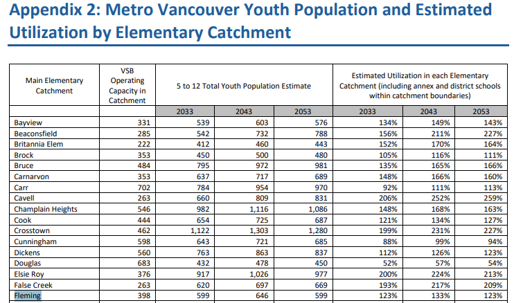 <a href="/VSB39/">Vancouver School Board</a> disposed of  Fleming Elementary's basketball courts—land equal to 7 single-family lots—for $8.5M gross to a developer, citing declining enrollment. After the deal closed, they released data showing projected growth at Fleming. <a href="/CityofVancouver/">City of Vancouver</a> should halt the rezoning