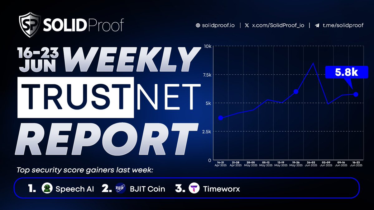 SolidProof.io Official (@solidproof_io) on Twitter photo 📊 Weekly TrustNet Report (16–23 June)
Our security network reached 5.8k tracked activities last week! 🚀
Top security score gainers:
1️⃣ <a href="/speechAItoken/">Speech AI</a>  
2️⃣ <a href="/bjitcoin/">BJIT Coin</a> 
3️⃣ <a href="/timeworx_io/">Timeworx</a> 
Solid growth and stronger security across the board. 💪 📊 Weekly TrustNet Report (16–23 June)
Our security network reached 5.8k tracked activities last week! 🚀
Top security score gainers:
1️⃣ <a href="/speechAItoken/">Speech AI</a>  
2️⃣ <a href="/bjitcoin/">BJIT Coin</a> 
3️⃣ <a href="/timeworx_io/">Timeworx</a> 
Solid growth and stronger security across the board. 💪