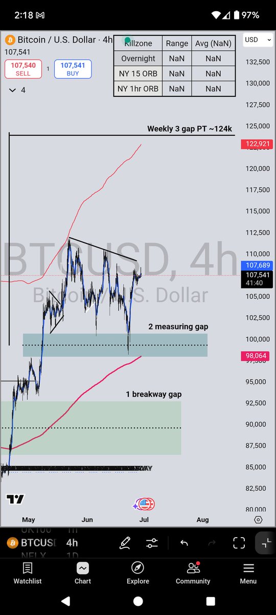 ajoenamedjoe's tweet photo. BTC looking interesting https://t.co/w44XNIpQZB