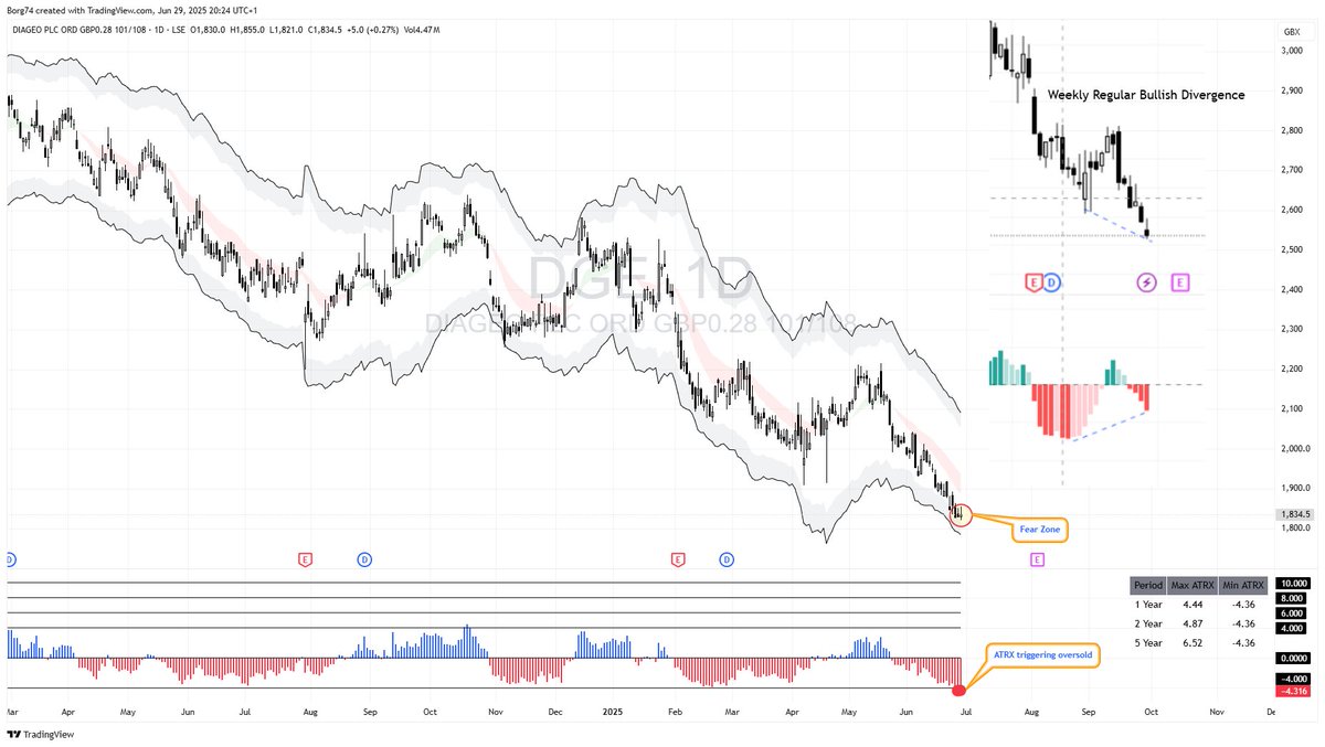 Borg74's tweet image. #DGE 1,834.50 a different weekly bullish divergence from #COFFEE as this one is setting up as a classic regular divergence... aka a potential trend reversal.

@Ronmarkets2