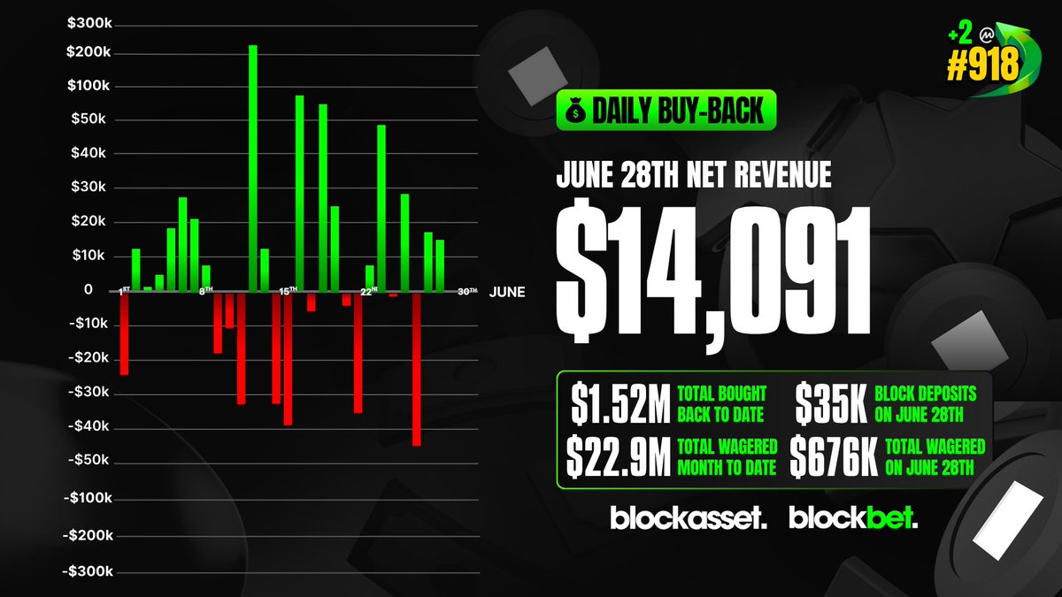 Another green day for the house and $BLOCK holders. 🤝

NINE new daily $BLOCK buy-backs are now live. See links below.

🟩 Casino Revenue: +$9,231
🟩 Sportsbook Revenue: +$4,860

$7491 (15/30)
$3020.80 (12/30)
$2500.75 (11/30)
$820.32 (10/30)
$240.32 (7/30)
$1,651 (6/30)
$964