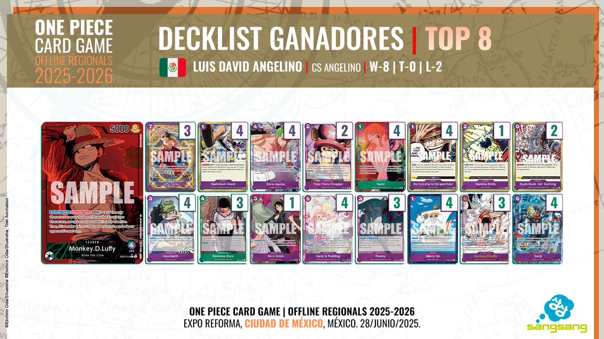 SangSangEvents's tweet photo. ¡Decklists del TOP 8 del One Piece Card Game Regional - Junio 2025! 

Ocho capitanes demostraron su poder y estrategia para llegar a lo más alto del Grand Line ⚓

¡Revisa qué llevaron al campo y prepárate para tu próxima aventura!

#sangsangevents https://t.co/RMuw3HloHa