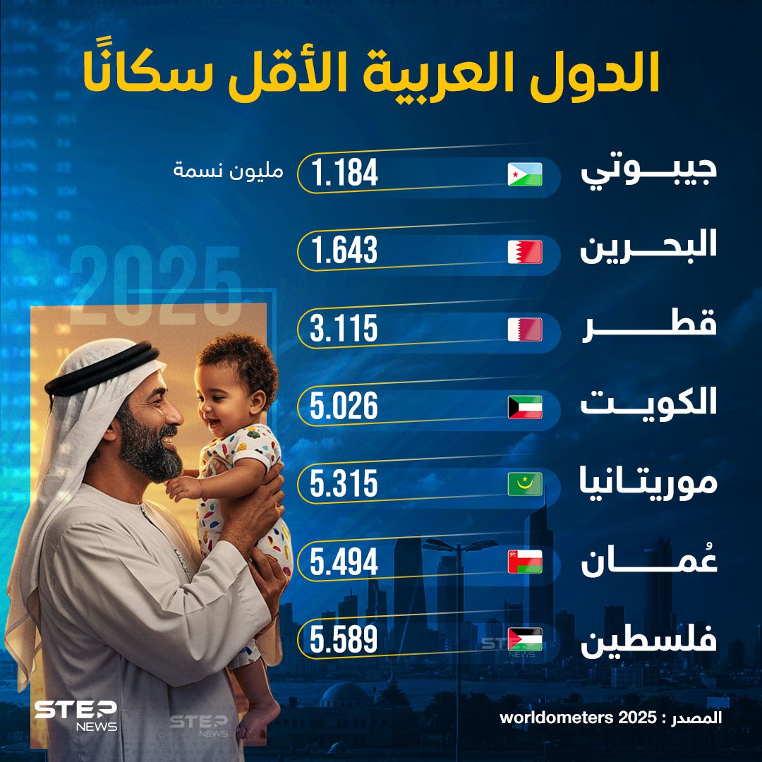 جيبوتي و البحرين في الصدارة .. الدول العربية الأقل كثافة سكانية 