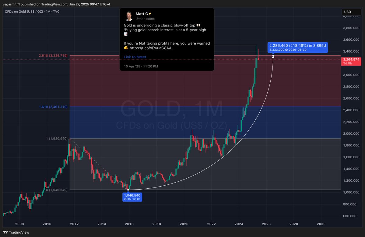 Gold is in a $20 trillion blow-off top 👀
Smart money keeps taking profits above $3333

And all the Bears, Boomers &amp; Doomers say 'Don't believe your lying eyes' 🙈
