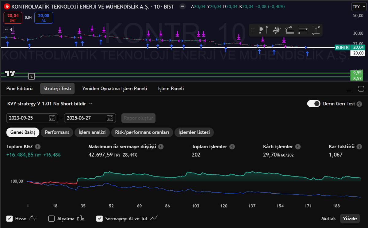 #KONTR de çok isyan gördüm. Biliyorsunuz uzun süredir portföyümü robotuma bıraktığımı söylüyordum size. Bu hissede 25 Eylül 2023 zirvesinden günümüze kadar test etmek istedim. Yani 25 Eylül 2023 tarihinde bu hisseyi alsaydım robotum ne yapardı. Manuel alsam ve beklesem portföyüm