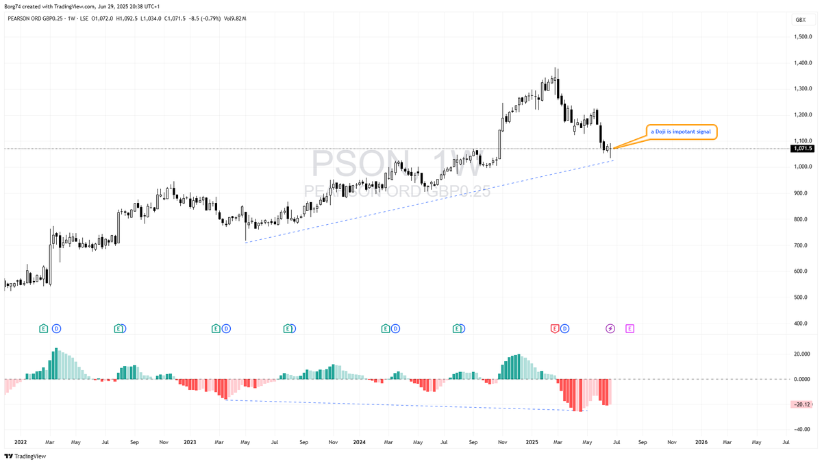 Borg74's tweet image. #PSON 1,071.5 The weekly candle closed as a Doji, reflecting a clear state of indecision in the market. The lack of a real body after recent directional movement may signal a potential reversal or at least a pause in momentum. As always, confirmation is key. I’ll be watching how