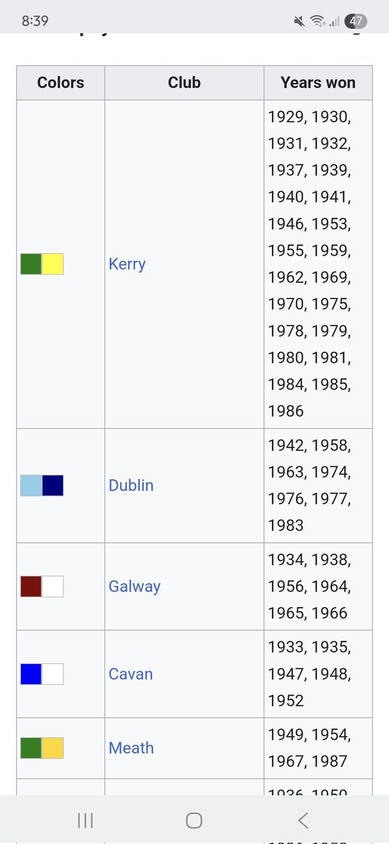 Great stat.. this year Meath have beaten every team ahead of them on the All-Ireland SFC Roll of Honour... hat tip to <a href="/KeysColm/">Colm Keys</a> for enlightening me on this..