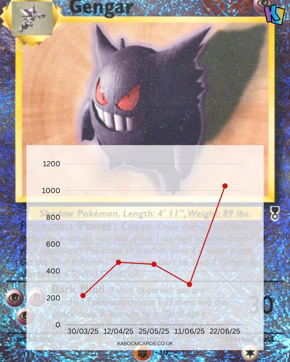 kaboomcardsuk's tweet photo. 🚨 PSA for Pokémon Investors! 🚨

That 2002 Legendary Collection  Reverse Holo Gengar #11? Yeah, the proper grail. Checked the charts lately? 📈 Prices have done a full LVL UP the past 90 days!

👇 Too pricey now or still a solid hold? Let’s chat!

Source: Card Ladder https://t.co/19Ng2ZIfEP