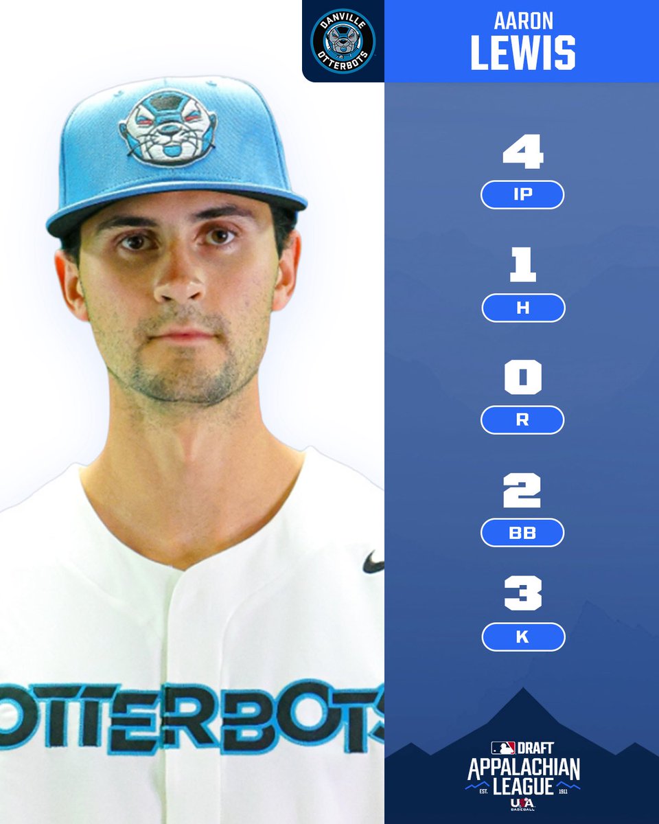 Appalachian League (@appyleague) on Twitter photo Bringing that Sunday best. 💪
Aaron Lewis set the tone on the mound with 4 scoreless innings, allowing only 3 baserunners to keep the <a href="/GoOtterbots/">Danville Otterbots</a> in front.
#AppyLeague | <a href="/GovsBSB/">Austin Peay Baseball</a> Bringing that Sunday best. 💪
Aaron Lewis set the tone on the mound with 4 scoreless innings, allowing only 3 baserunners to keep the <a href="/GoOtterbots/">Danville Otterbots</a> in front.
#AppyLeague | <a href="/GovsBSB/">Austin Peay Baseball</a>
