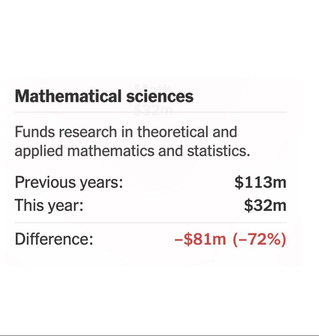 Jeff Bezos’s wedding cost $50 million which is $20 million more than the U.S. government has spent on math research this year.

We’re gutting science funding to fund tax cuts for billionaires.