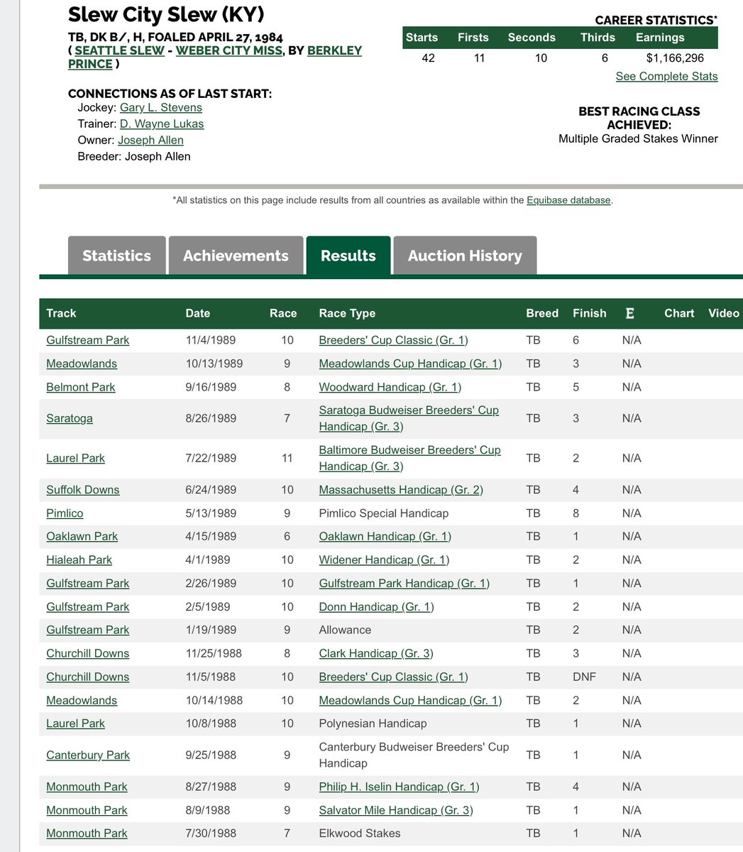 RileyGrannan's tweet image. Best horse raced @CanterburyPark by D. Wayne Lukas stable was Slew City Slew who after winning Canterbury Budweiser Breeders Cup Handicap in 1988 would go on to win @GulfstreamPark Handicap & @OaklawnRacing Handicap and run in two @BreedersCup Classics.