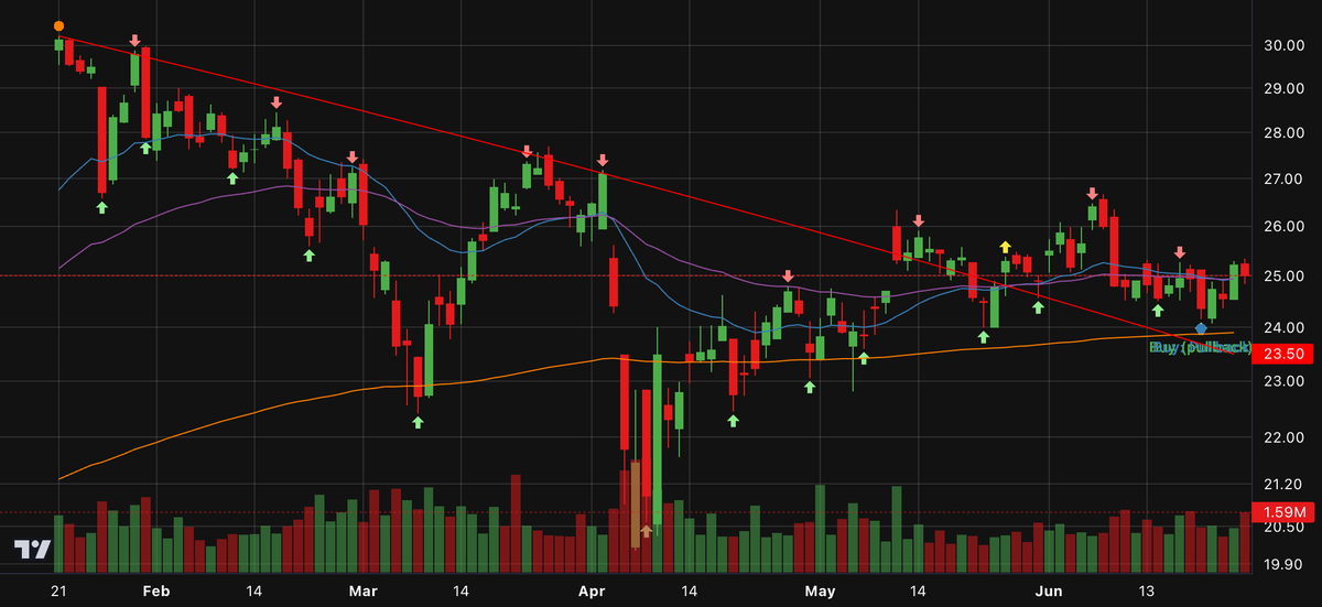 TraderJoburg70's tweet image. $AROC So many A+ setups at the moment. Archrock Archrock is a little expensive, but has good growth, momentum, sentiment and #buffetstyle. Had a good pullback after downtrend breakout with strong buy rating.