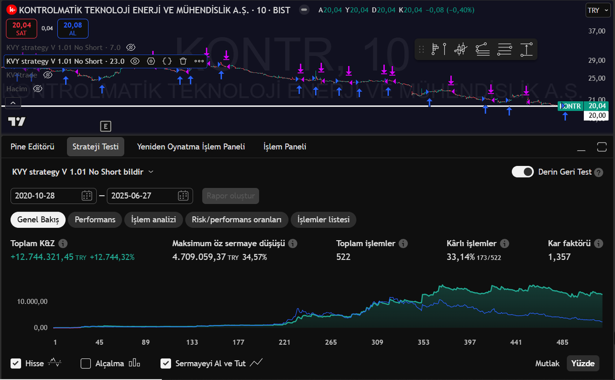 #KONTR tabii ki ana performansı da var. Burada ise başlangıç tarihini halka arzında tavan bozduğu günden itibaren test ettim. Sonuçta tavan tavan giderken alamazdık hisseyi. 28 Ekim 2020 den bu güne % 12.744 kar oranı yakalıyor yaptığı işlemlerde. Burada başlangıç portföyünüzün
