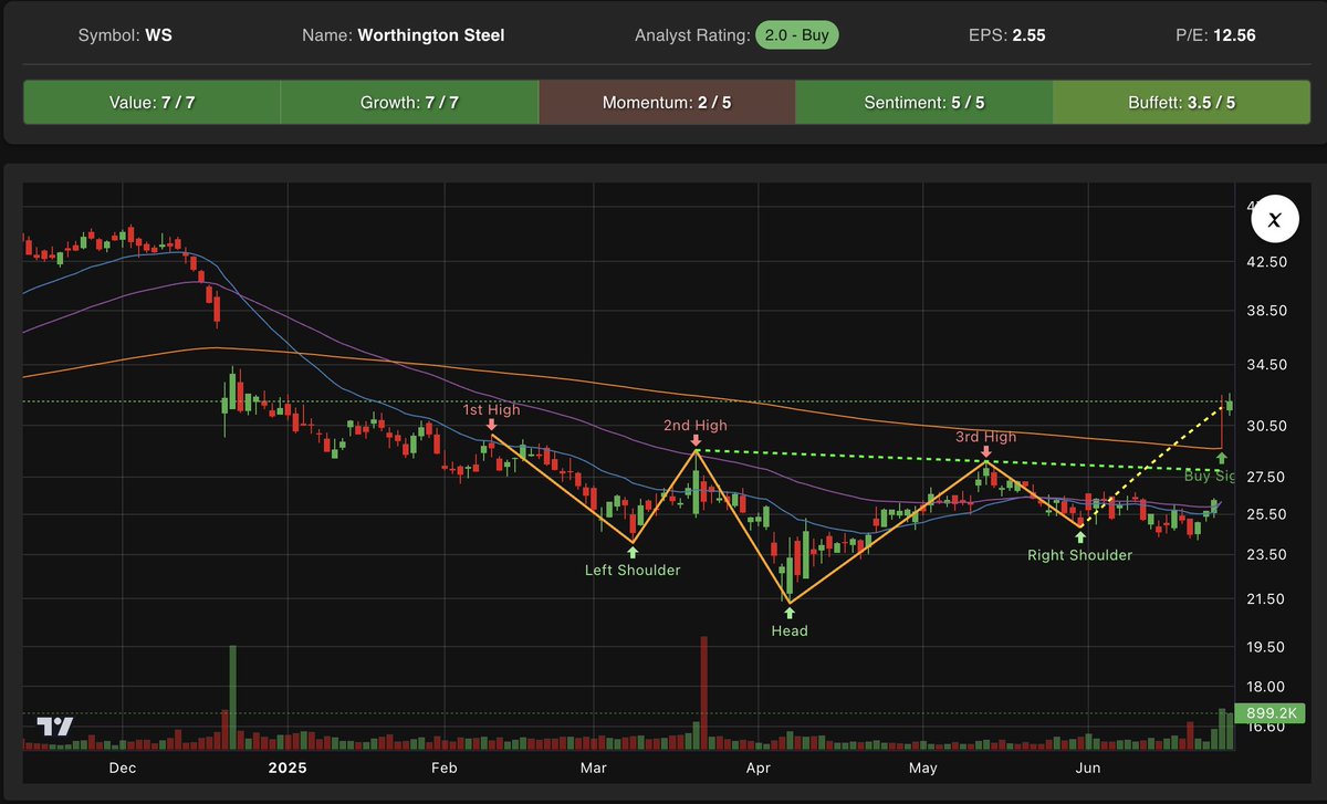 TraderJoburg70's tweet image. $WS A+ setup, inverse h&amp;amp;s, cheap stock, super growth, sentiment and #buffetstyle. Just waiting for momentum. You are early.