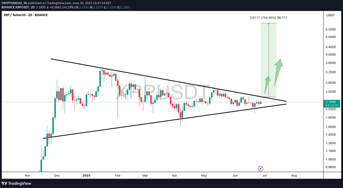 ChartMonkeyBTC's tweet photo. 📈LONG: $XRP by CRYPTOMOJO_TA
$XRP is coiling inside a huge triangle, signaling a potential breakout in Q3 towards $4.60. Accumulating heavily here. #CRYPTOCAP #bullish 🚀
📣 Follow us: https://t.co/VZCB4tIw02 https://t.co/Q5UkaPf7rl