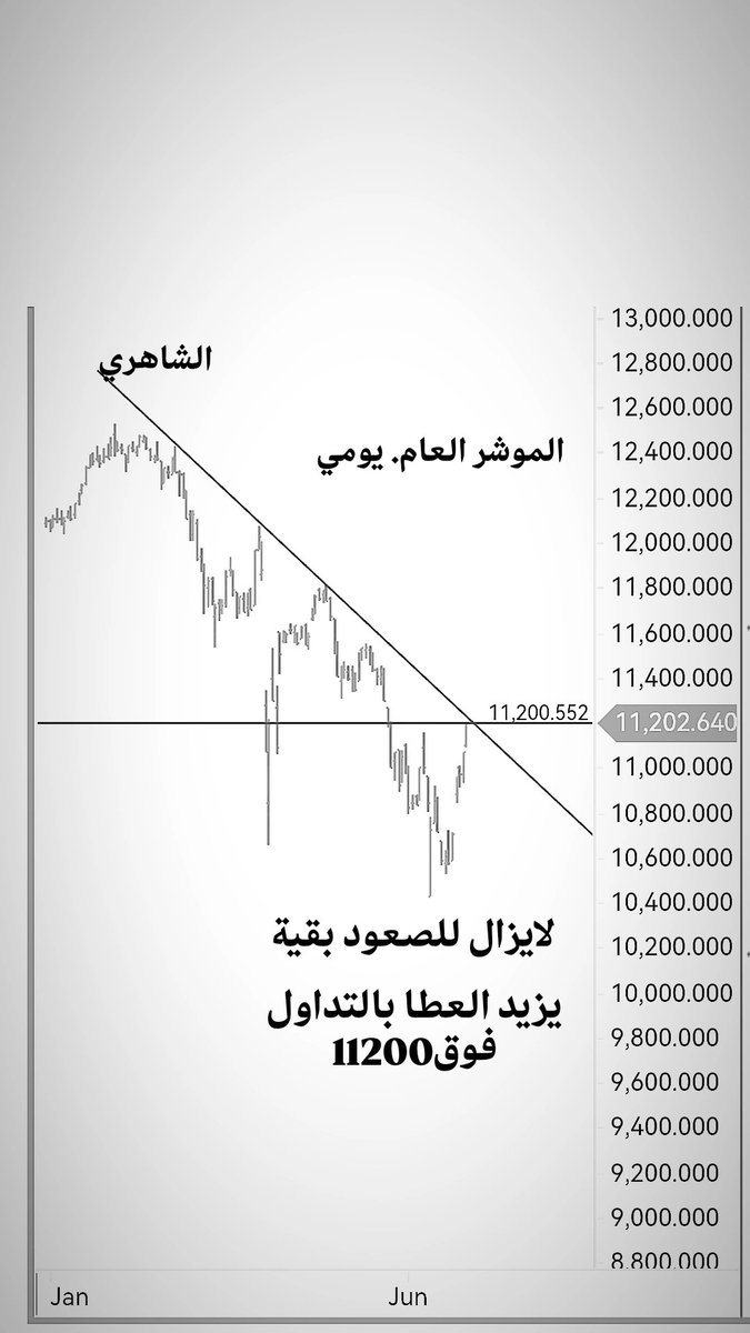 تحديث ومتابعة
اغلق الموشر اليوم الاحد11202بقيمة5م
الاغلاق جميل وفي منطقة مهمة وغدا التداول فوقها يجعل الكثير من الشركات تتزايد نسب عطائها
وهذا هو المتوقع والله اعلم
اسعار الشركات لاتزال في مناطق جيدة وتحت متناول اليد

من دخل يبقى ولايستعجل في الخروج مالم ير انعكاسا واضحا
مازلت