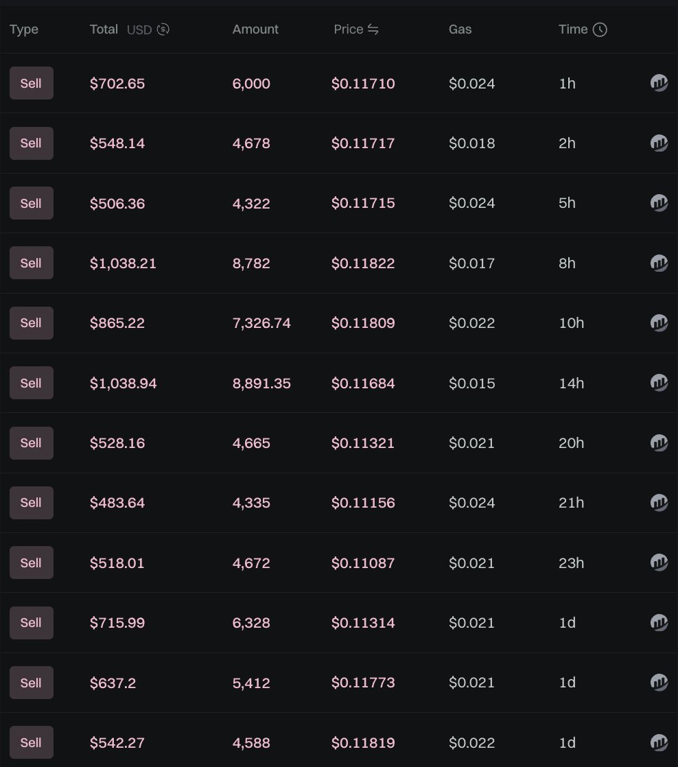4/ Try to detect patterns

This part is still very manual.
Try to get into the insider’s head and understand their strategy.

• Are they only selling, or also buying?
• Is there a specific trade frequency (DCA?)
• Can you front-run them by shorting?