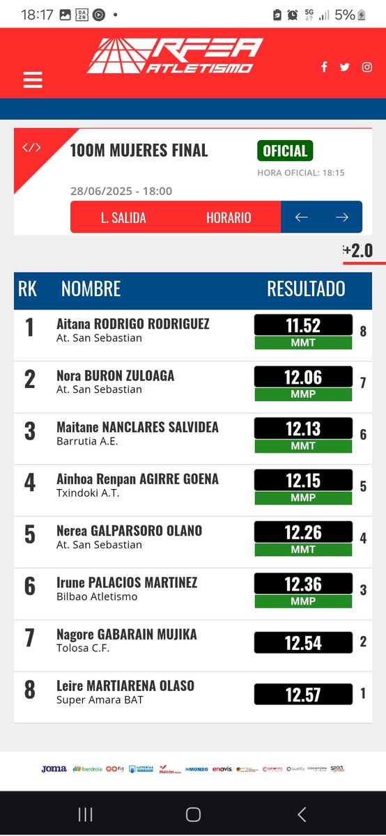 Un gran fin de semana de atletismo, con un nivelazo en todos los lados.
<a href="/AitanaRodrigo/">Aitana Rodrigo</a> dando pasitos cortos pero positivos en esta bonita temporada. Campeonato de Euskadi. 🫡