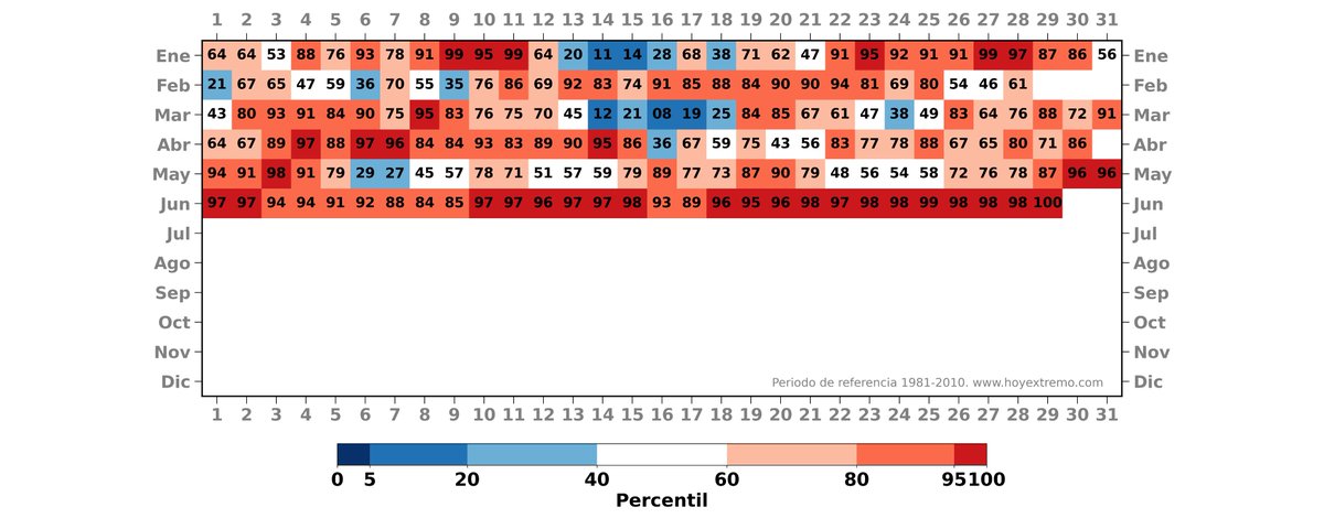 glezjuanje's tweet photo. Si ordenáramos todas las temperaturas que afectan a una región de mayor a menor (percentiles), tendríamos que 100 es la mayor y 0 la menor. 

Pues bien, gran parte de la costa Mediterránea ha estado sufriendo temperaturas por encima de 90 (para la época) todo el mes de junio. 

Vean ciudades como Barcelona, por ejemplo. El impacto de esto en la población es preocupante.