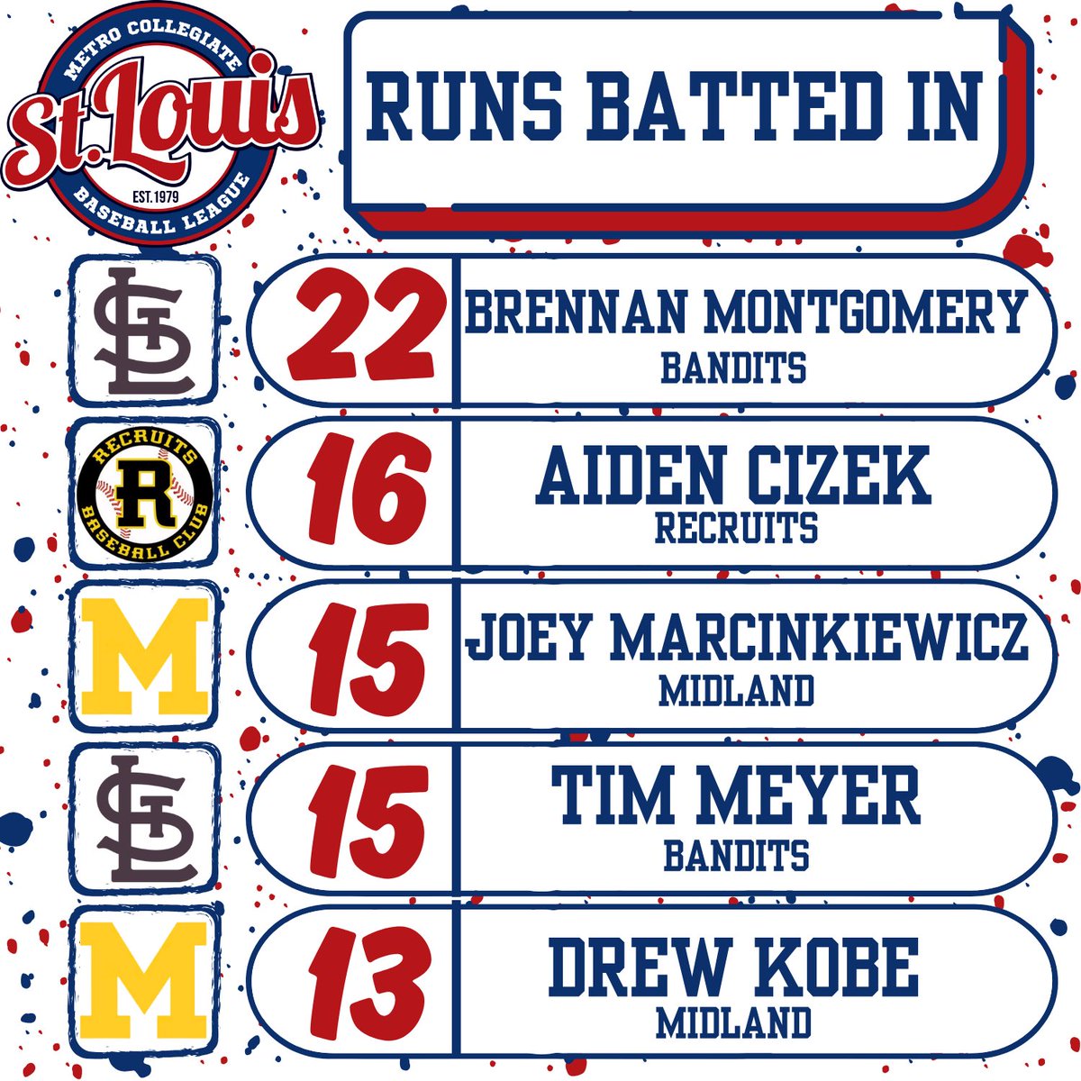 St. Louis Metro Collegiate Baseball League tweet media