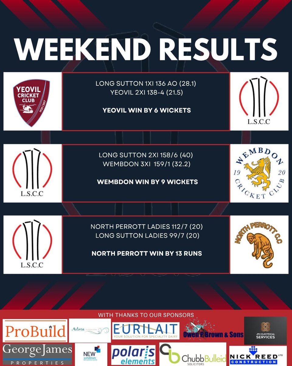 🏏Weekend Results🏏
End of the first half of the season, plenty of positives to take into the 2nd half. Some top performances this week too!!!