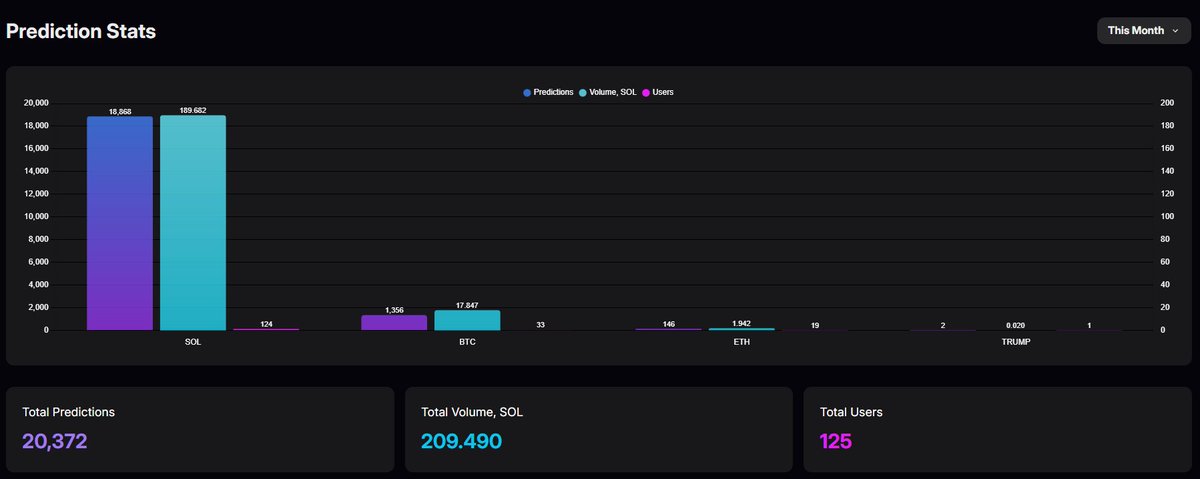 Another milestone achieved ✅

Our <a href="/solana/">Solana</a> predictoors have been getting some practice, and the results speak for themselves. 

20.000+ predictions and 200+ $SOL volume. 
All of this activity with just 125 unique wallets. 🤯

Can you tell how many of these made 9+ streaks? 
✍️👇