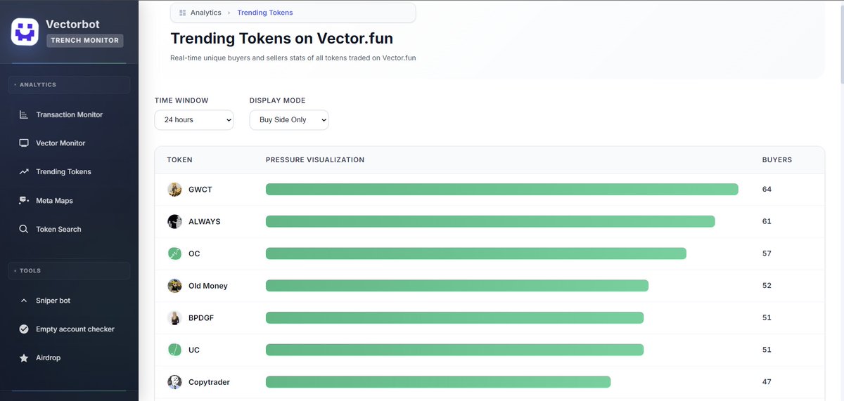 Popular tokens on <a href="/VECTORDOTFUN/">VECTOR</a> last 24 hours