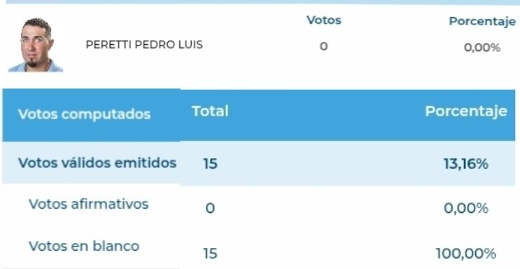 📊DATAZO: En Colonia San José, había 1 sólo candidato, votaron 15 personas, Y NINGUNO LO VOTÓ