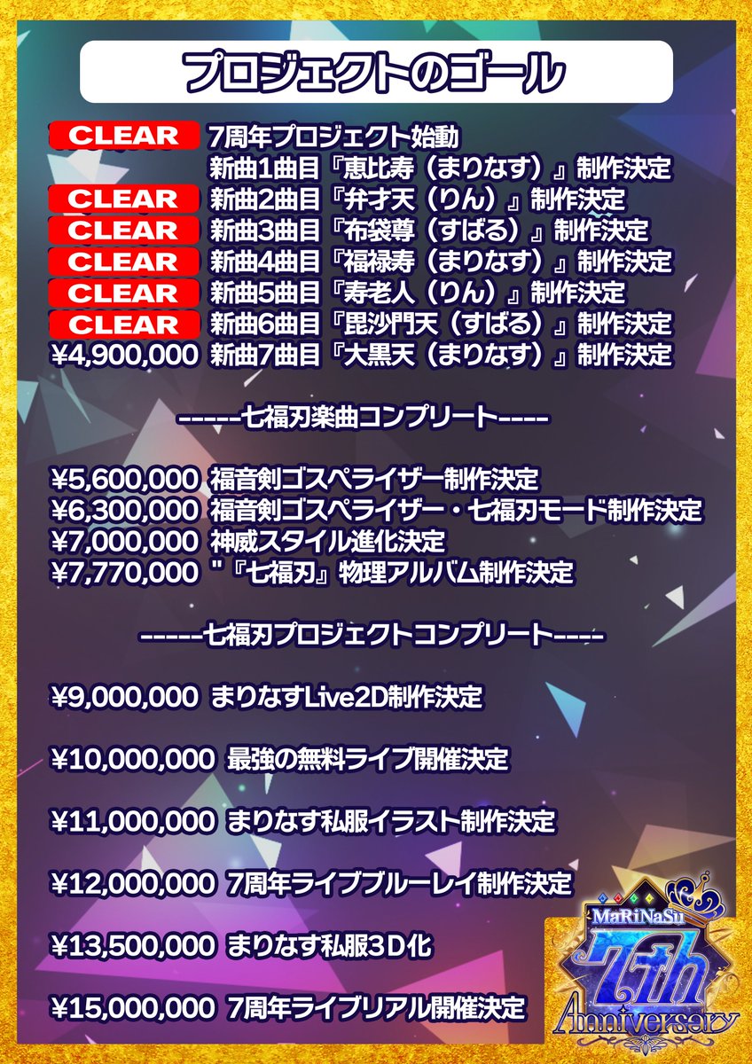 🙌☎️#まりなす7周年 記念プロジェクト！🤢⚠️

＼＼開始2日で600％達成‼／／

沢山のご支援ありがとうございます！ただいま6つ目のゴールを達成し、新曲6曲の制作が決定！あと一つで七福刃楽曲コンプリート✨

引き続きよろしくお願いします🔥

💎CFページ💎
ubgoe.com/projects/959