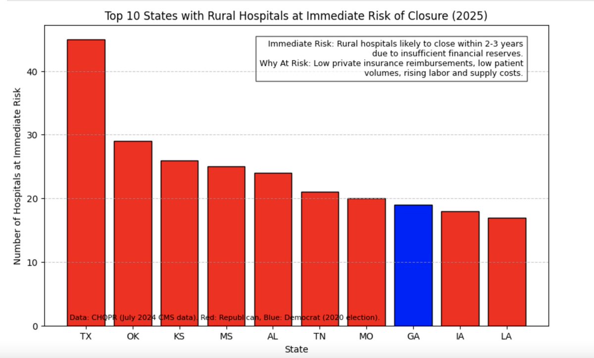Marcabe71's tweet image. Cutting medicaid will exacerbate their financial problems and expedite their closures which will reduce services to rural areas. Is this what you voted for?