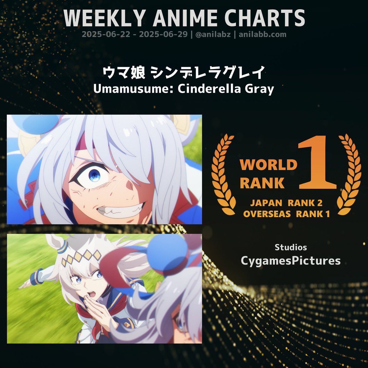 anilabz's tweet photo. ━━━━━━━━━━━━━━━━━━
🏆『#ウマ娘シンデレラグレイ』
今週の世界アニメランキング1位に！✨
━━━━━━━━━━━━━━━━━━

ランキングはこちら🗳️
https://t.co/Zd6pXZSEhR

#アニメウマ娘 #ウマ娘 #シングレ #Umamusume https://t.co/CPaoMyxzr8