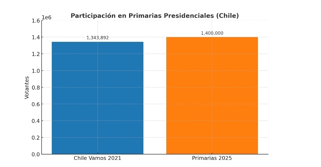 🔴 La derecha distorsiona la realidad

En 2021, Chile Vamos convocó 1.343.892 votantes.
Hoy, en las primarias 2025, participaron cerca de 1.400.000 personas.

En un país golpeado por el desprestigio de la política, esa cifra no es baja: es un síntoma de una ciudadanía que, a