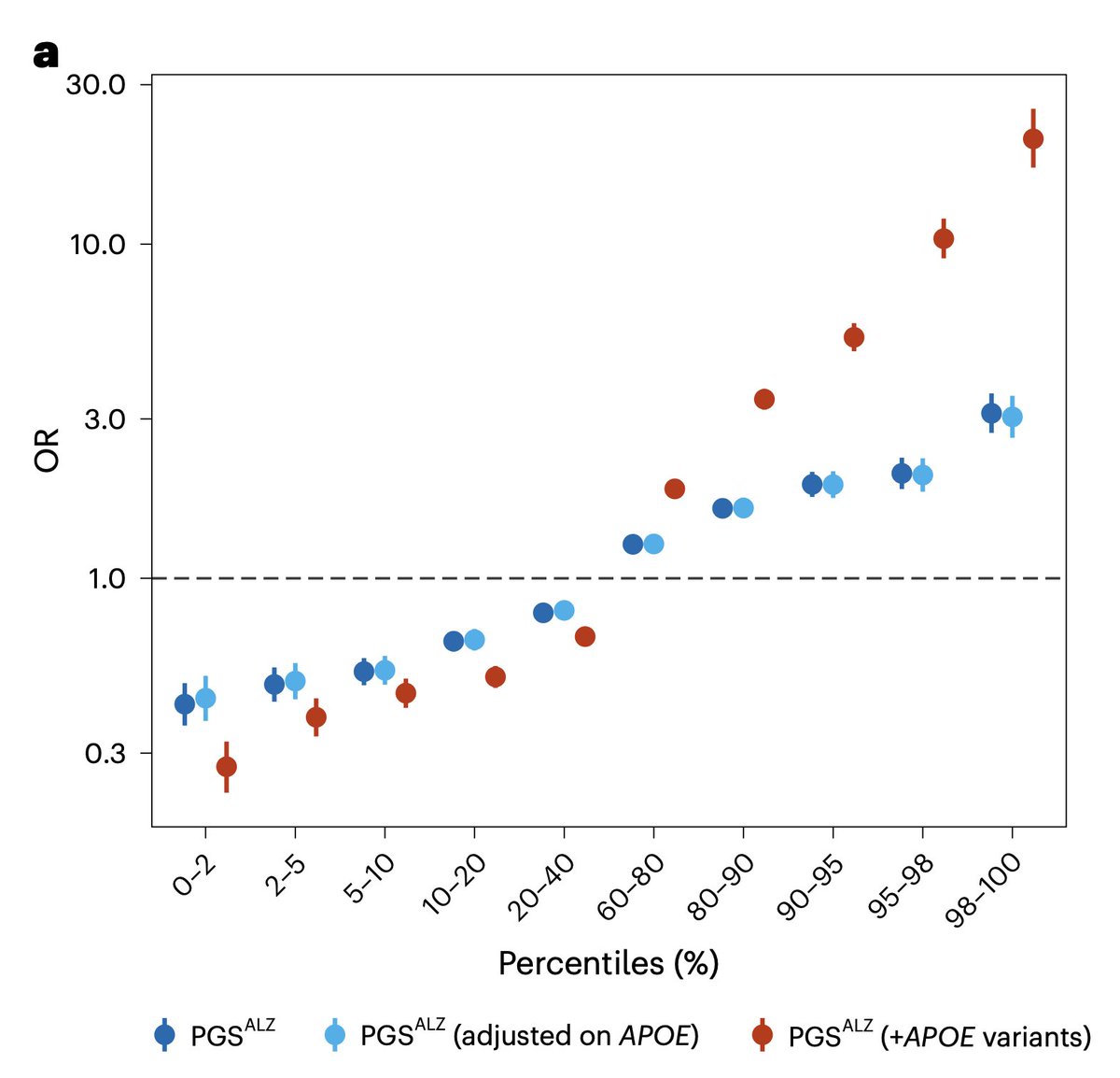 doctorveera's tweet image. Alzheimer's disease (AD) risk at various polygenic score (PGS) percentiles compared to median group (40-60%). In addition to APOE, other risk variants as well contribute significantly to AD risk, independent of APOE (but clearly APOE is the single most important risk factor in…
