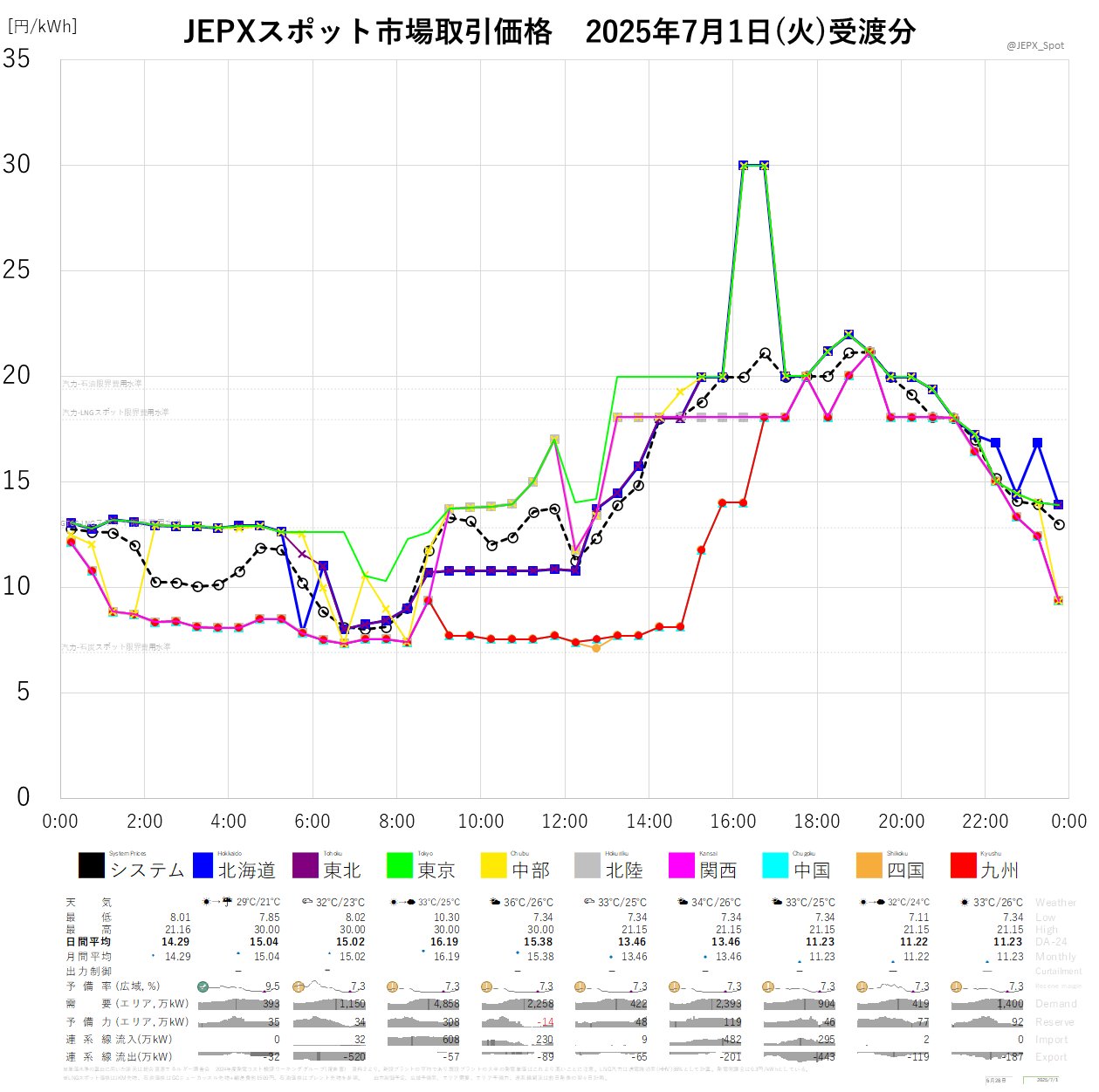 JEPXスポット価格 on X: 
