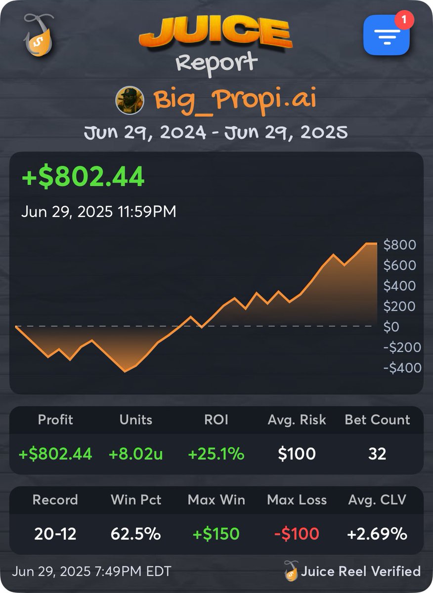 juice_reel's tweet photo. Satisfied with the results through 32 picks https://t.co/R9IxLufOGO