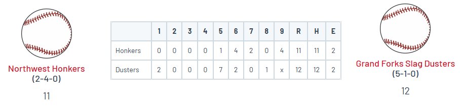 PNW College Baseball Report (@pnw_cbr) on Twitter photo GFI Tournament: Slag Dusters 12, Honkers 11
Sota Aguni (JPN) 3-5, 2B, 3B, 2 RBI, 3R
<a href="/brycemmoser6/">Bryce Moser</a> (EC '26) 2-4, 2B, RBI, R, SB
Abiel Gonzalez 1-1, RBI, 2R, 3 BB
Jordan Singleton (UJ) 2-5, 2B, RBI
The loss eliminates the Honkers. GFI Tournament: Slag Dusters 12, Honkers 11
Sota Aguni (JPN) 3-5, 2B, 3B, 2 RBI, 3R
<a href="/brycemmoser6/">Bryce Moser</a> (EC '26) 2-4, 2B, RBI, R, SB
Abiel Gonzalez 1-1, RBI, 2R, 3 BB
Jordan Singleton (UJ) 2-5, 2B, RBI
The loss eliminates the Honkers.