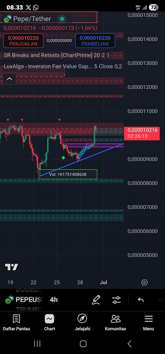 Pepe next target up koreksi next up <a href="/JamesWynnReal/">James Wynn</a> <a href="/PepeCZBinance/">PEPE ON FIRE 🔥</a>