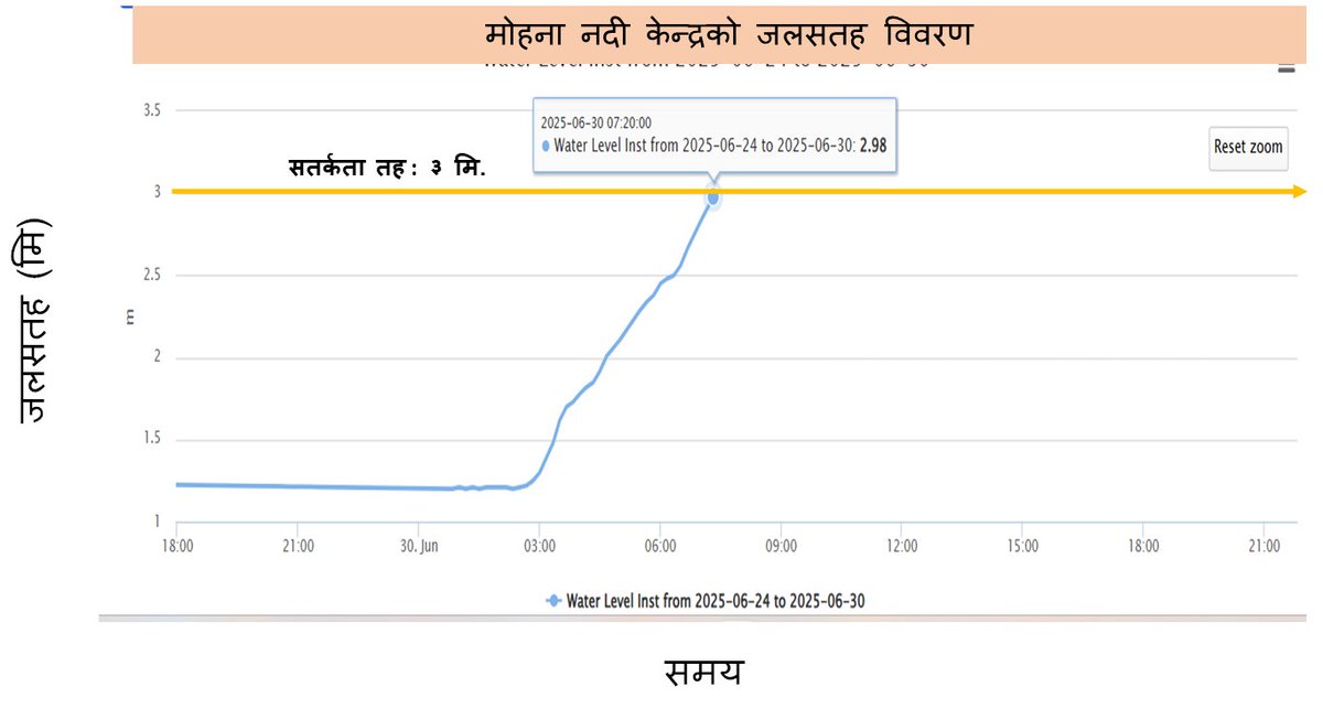 DHM_FloodEWS's tweet image. #SMS_ALERT
असार १६, बिहान ७:२५  बजे
#कैलाली जिल्ला स्थित #मोहना नदी जलमापन केन्द्रमा जलसतह सतर्कता तह आसपास रहेको तथा बढ्दो क्रममा रहेकाले नदी तटीय क्षेत्रमा रहनुहुनेहरुले बेलुका सम्म सतर्कता अपनाईराखौँ।
जल तथा मौसम विज्ञान विभाग