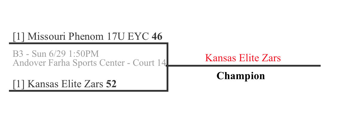 Great weekend for our U17’s at the ⁦<a href="/I35Showcase_GBB/">I-35 Showcase GBB</a>⁩ in Wichita, winning their pools and the cross pool championships m.
Thanks to Coach Folsom from ⁦<a href="/Raven_WBB/">Benedictine WBB</a>⁩ for stepping in to help in place of Coach Kaifes.