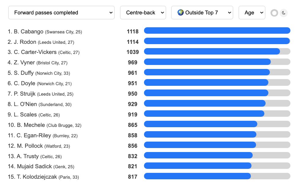 DataMB_'s tweet photo. 🌍 Outside Top 7 Centre-backs : Forward passes completed

🥇 B. Cabango (Swansea City, 25) — 1118
🥈 J. Rodon (Leeds United, 27) — 1114
🥉 C. Carter-Vickers (Celtic, 27) — 1039
🏅 Z. Vyner (Bristol City, 27) — 969
🏅 S. Duffy (Norwich City, 33) — 961

📊 https://t.co/McR5zrPkTO https://t.co/lLYC3uQiBs