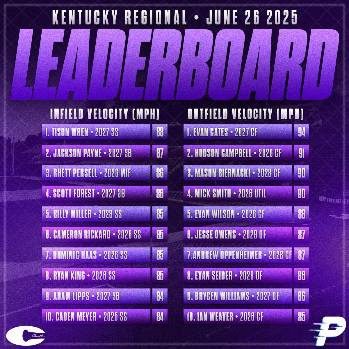 ProspectsNat's tweet image. Kentucky Regional Top Performers powered by @Chandlerbats