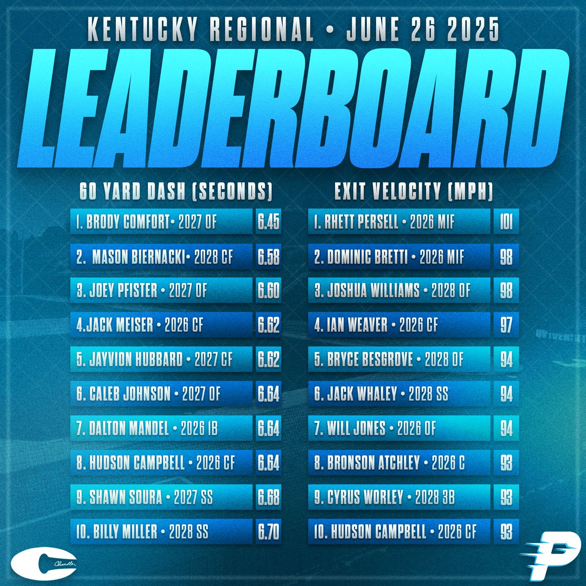 ProspectsNat's tweet image. Kentucky Regional Top Performers powered by @Chandlerbats