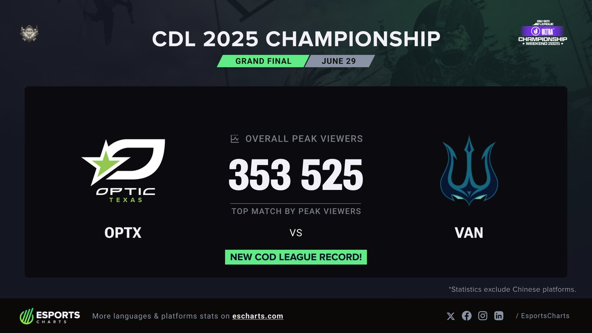 EsportsCharts's tweet image. THE MOST POPULAR @CODLEAGUE EVER 👑 

@OpTicTexas takes down @SurgeVancouver to win an historic #CDL2025 Championship!