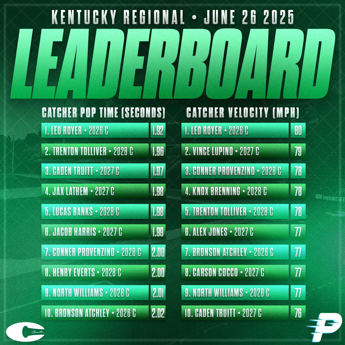 ProspectsNat's tweet image. Kentucky Regional Top Performers powered by @Chandlerbats