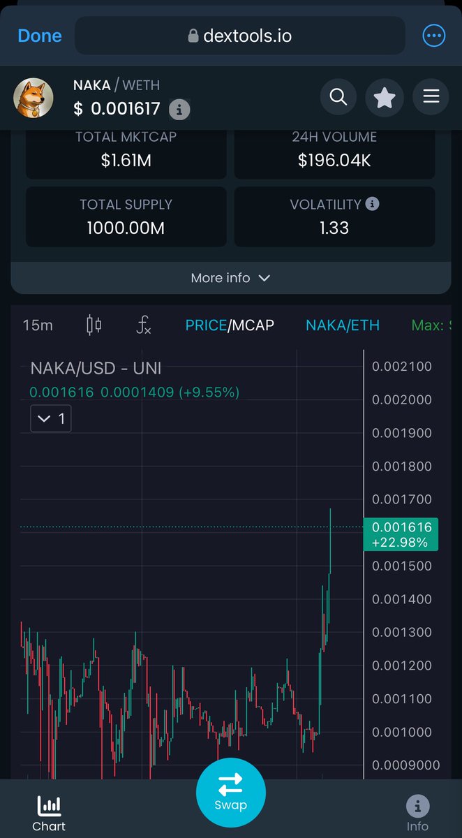 Solid breakout for $NAKA from that juicy accumulation range around 1M. <a href="/NakaGoInu/">Naka Go</a>