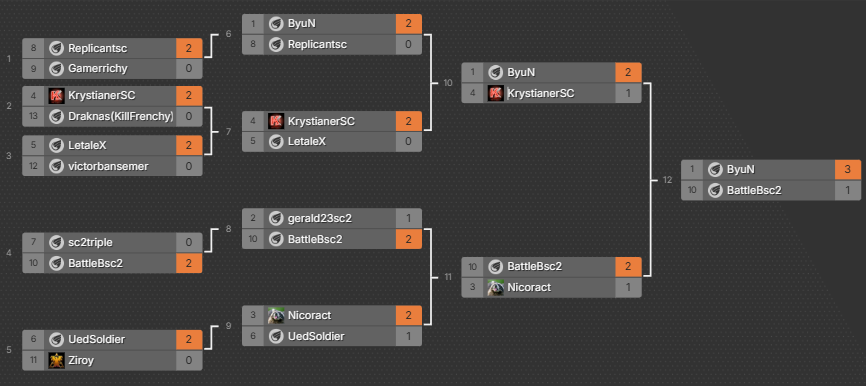 BattleB (@battlebsc2) on Twitter photo I had a surprisingly good run in yesterdays CSO Cup #81 <a href="/CSOesport/">CSO eSports</a>
I am very happy with this result. Also look out for the upcoming coaching platform by <a href="/Ladderlegend/">Ladder Legends</a> I had a surprisingly good run in yesterdays CSO Cup #81 <a href="/CSOesport/">CSO eSports</a>
I am very happy with this result. Also look out for the upcoming coaching platform by <a href="/Ladderlegend/">Ladder Legends</a>