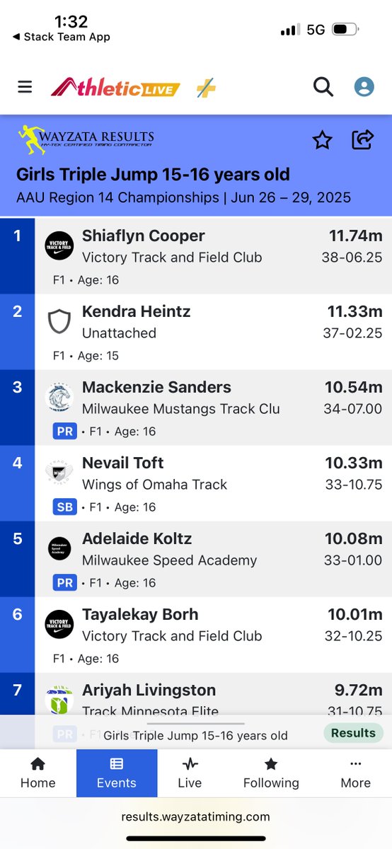 At this weekend's AAU section meet, I went 33' 1" in the 15/16 year old triple jump, came in 5th, and qualified for the Junior Olympics Finals in Texas!  Best of all, I wasn't near my PR - so I have room to improve!  <a href="/MKESpeedAcademy/">Milwaukee Speed Academy</a> <a href="/CMHGirlsTrack/">CMHgirlstrack</a> <a href="/CMHCrusaders/">Catholic Memorial HS</a>